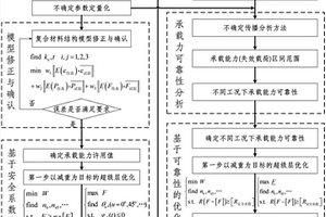 基于多工況失效載荷的復(fù)合材料結(jié)構(gòu)不確定優(yōu)化方法