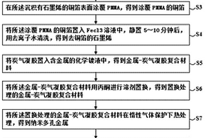 金屬石墨烯復(fù)合材料及其制備方法和制備裝置