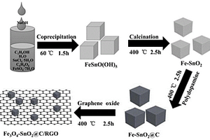 RGO改性Fe<Sub>3</Sub>O<Sub>4</Sub>-SnO<Sub>2</Sub>復(fù)合材料的制備方法及其應(yīng)用