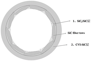 高導(dǎo)熱低失效率SiC復(fù)合材料包殼管結(jié)構(gòu)及實(shí)現(xiàn)方法
