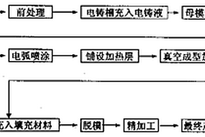 樹(shù)脂傳遞模塑工藝用復(fù)合材料模具的制造方法