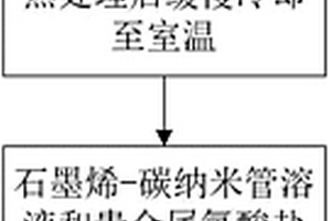 納米貴金屬-碳納米管-石墨烯復(fù)合材料的制備方法及其產(chǎn)品