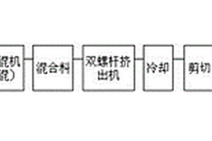 注塑級碳纖維復(fù)合材料及其制備方法、在汽車零部件上的應(yīng)用