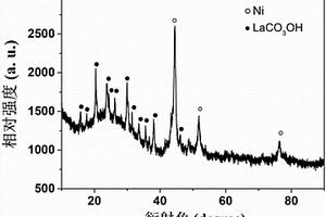 Ni@LaCO<sub>3</sub>OH復(fù)合材料及其制備方法和應(yīng)用