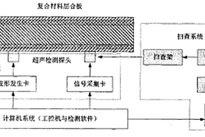 用于復(fù)合材料層合板質(zhì)量評(píng)定的超聲導(dǎo)波檢測(cè)裝置