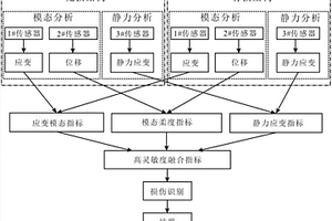 基于高靈敏度融合指標(biāo)的復(fù)合材料層合板分層損傷識(shí)別方法