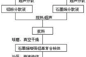 微波燒結(jié)制備石墨烯增強(qiáng)鋁基復(fù)合材料的方法