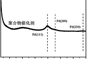 包裹細(xì)小高分散鈀納米粒子的多孔聚胺復(fù)合材料的制備和應(yīng)用