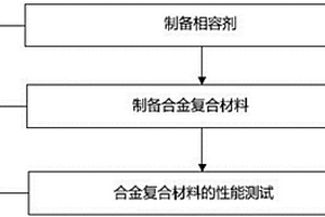 高流動(dòng)性、高剛性的合金復(fù)合材料及其制備方法