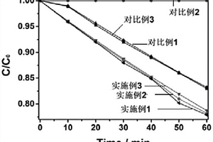 YF/g-C<sub>3</sub>N<sub>4</sub>復(fù)合材料及其在光催化中的應(yīng)用