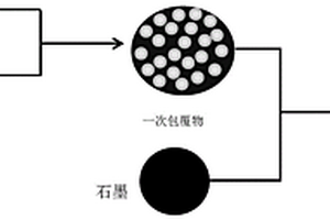 二次包覆的硅碳復(fù)合材料、其制備方法以及使用該材料的電極和電化學(xué)裝置