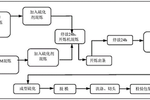 EVM、ACM、AEM與CM共混復(fù)合材料膠管及其制備方法