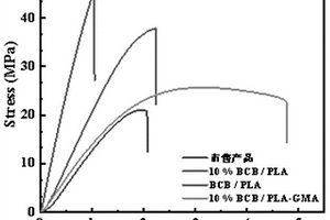 增韌增強聚乳酸復合材料的制備方法