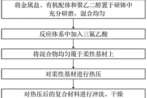 宏量化高效負(fù)載MOFs的柔性復(fù)合材料的制備方法