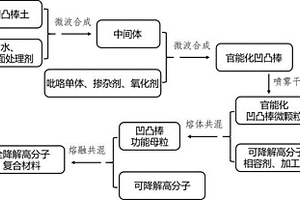 高導(dǎo)電納米礦物改性全降解高分子復(fù)合材料及其制備方法