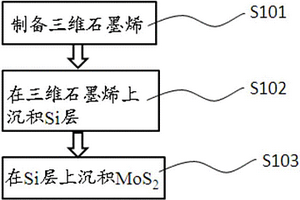 三維石墨烯?Si?MoS2復(fù)合材料的制備方法