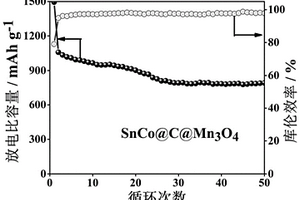 錫鈷@碳@四氧化三錳蛋黃-殼結(jié)構(gòu)的鋰離子電池負(fù)極復(fù)合材料及其制備方法