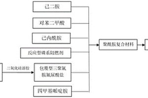 聚酰胺復合材料及其合成方法