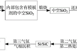 硅碳復(fù)合材料及其制備方法和應(yīng)用