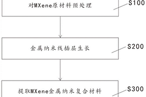 新型MXene金屬納米復(fù)合材料、制備方法及應(yīng)用