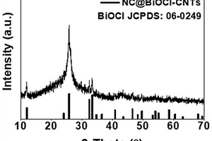 富氧空位NC@BiOCl-CNTs復(fù)合材料及其制備方法和應(yīng)用
