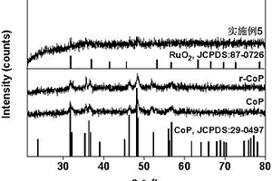 基于Ru/r-CoP復(fù)合材料水解制氫催化劑的制備方法