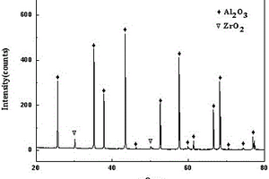 制備微納米氧化鋯/氧化鋁復(fù)合材料的方法