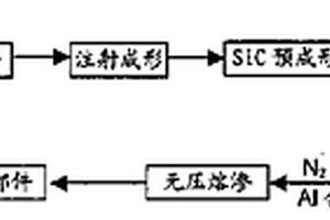 制備高體積分?jǐn)?shù)碳化硅顆粒增強(qiáng)鋁基復(fù)合材料零件方法