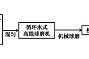 機械球磨法制備PVC導電復合材料的方法