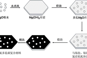 鈷/摻氮多孔碳復(fù)合材料及其制法與催化硅烷氧化的方法