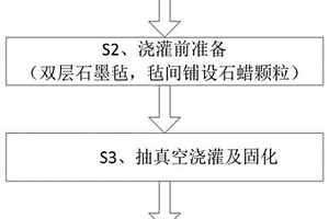 石墨氈復(fù)合材料及其成型方法