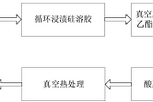 耐燒蝕石英纖維增強(qiáng)氧化硅基復(fù)合材料的制備方法