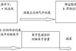 可選擇性降低煙氣中氨的氨絡合物復合材料