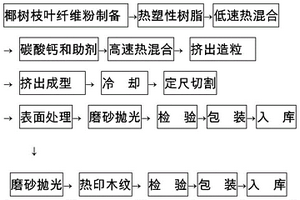 椰樹枝葉纖維基木塑復(fù)合材料及其制備方法