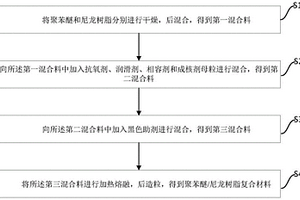 用于新能源電器盒的聚苯醚/尼龍樹脂復(fù)合材料及其制備方法、新能源電器盒