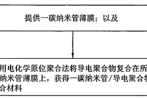 碳納米管/導(dǎo)電聚合物復(fù)合材料的制備方法