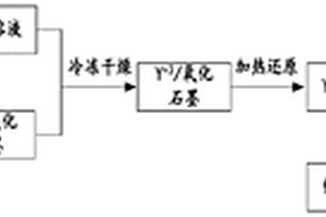 釔/石墨烯改性的鎂鎳儲(chǔ)氫復(fù)合材料的制備方法