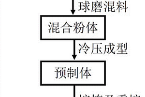 W/B<sub>4</sub>C多相復(fù)合材料及熔煉制備方法