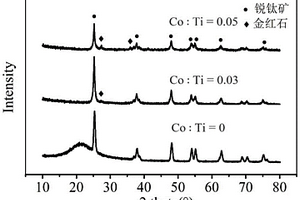 Co/C-TiO2復(fù)合材料的制備方法及其在CO2光催化還原中的應(yīng)用