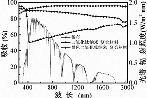 仿蛾眼納米結(jié)構(gòu)的黑色二氧化鈦納米復(fù)合材料及其制備方法與應(yīng)用