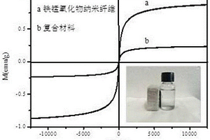 新型磁性金屬有機(jī)骨架復(fù)合材料的制備方法及其應(yīng)用