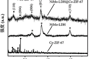 NiMo-LDH@Co-ZIF-67多孔核殼結(jié)構(gòu)復(fù)合材料的制備方法和應(yīng)用