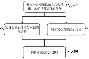 水泥基復(fù)合漿料及其制備方法、水泥基復(fù)合材料制備方法