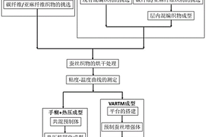 基于天然蠶絲的抗沖擊混雜纖維復(fù)合材料的制備方法