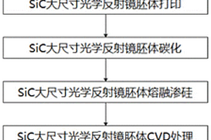 碳化硅復(fù)合材料大尺寸超輕型光學(xué)反射鏡的激光增材制造方法