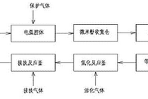 納米硅復(fù)合材料的制備方法