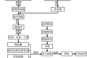 自修復(fù)碳纖維復(fù)合材料件及其制備方法