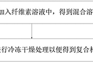 復(fù)合材料及其制備方法以及空氣凈化器