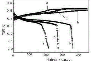 鎳氫電池正極用氫氧化鎳／石墨烯復(fù)合材料的制備方法