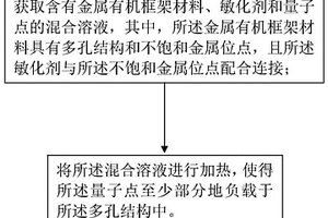 量子點(diǎn)復(fù)合材料及制備方法、發(fā)光薄膜和顯示器件